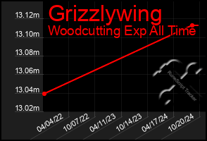 Total Graph of Grizzlywing