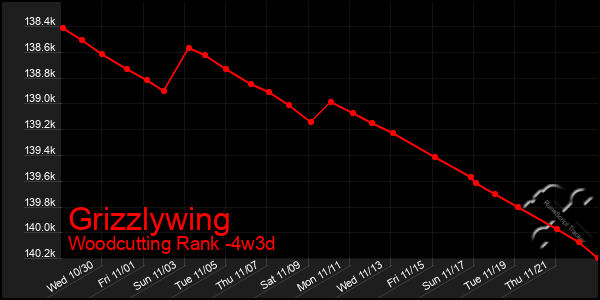 Last 31 Days Graph of Grizzlywing