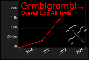 Total Graph of Grmblgrombl