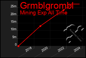 Total Graph of Grmblgrombl