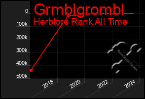 Total Graph of Grmblgrombl