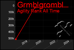 Total Graph of Grmblgrombl