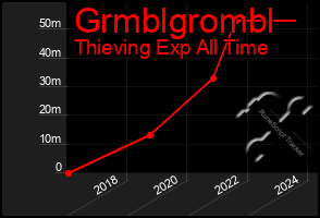 Total Graph of Grmblgrombl