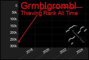 Total Graph of Grmblgrombl