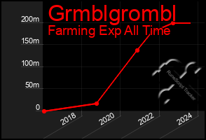 Total Graph of Grmblgrombl