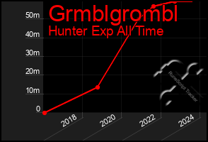 Total Graph of Grmblgrombl