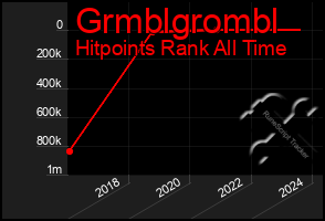 Total Graph of Grmblgrombl