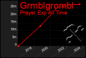 Total Graph of Grmblgrombl