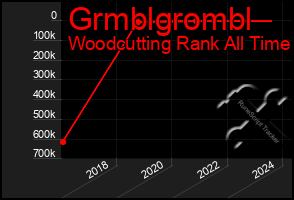 Total Graph of Grmblgrombl