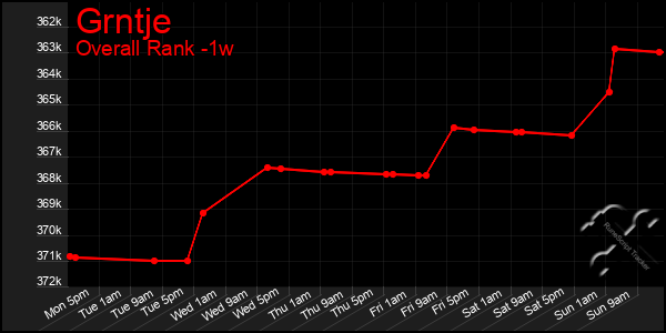 1 Week Graph of Grntje