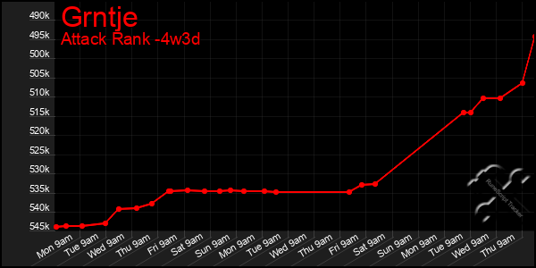 Last 31 Days Graph of Grntje