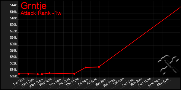 Last 7 Days Graph of Grntje