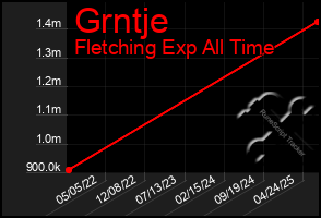 Total Graph of Grntje