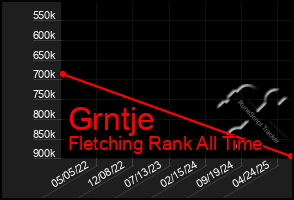 Total Graph of Grntje