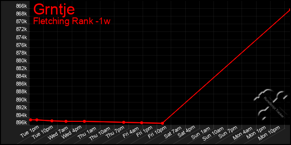Last 7 Days Graph of Grntje