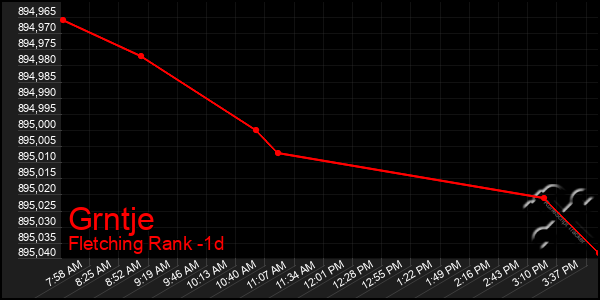 Last 24 Hours Graph of Grntje