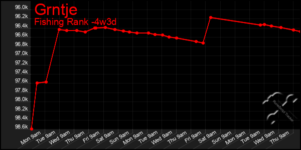 Last 31 Days Graph of Grntje