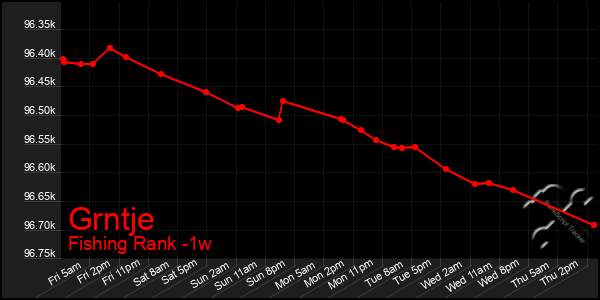 Last 7 Days Graph of Grntje