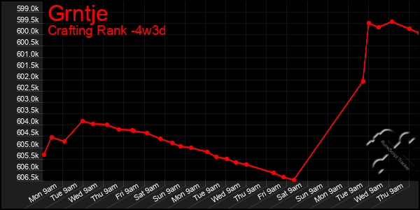 Last 31 Days Graph of Grntje