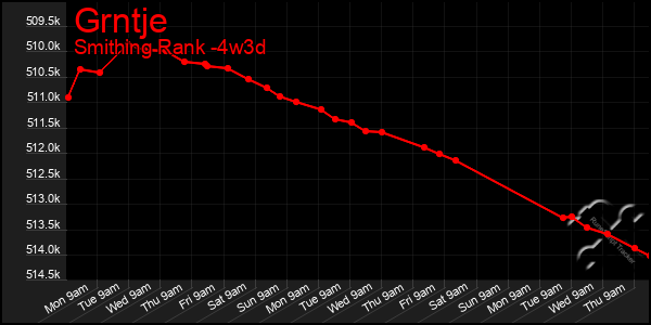 Last 31 Days Graph of Grntje