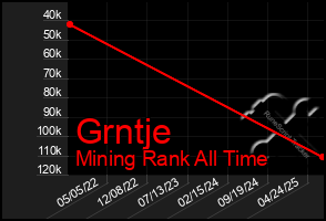 Total Graph of Grntje