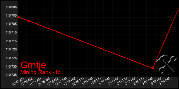 Last 24 Hours Graph of Grntje