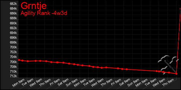Last 31 Days Graph of Grntje