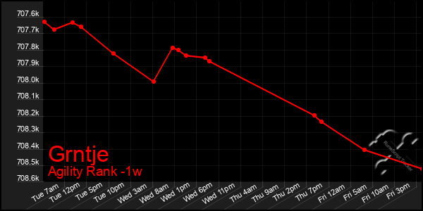 Last 7 Days Graph of Grntje