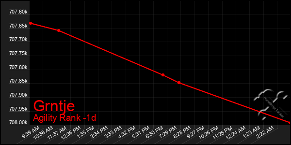 Last 24 Hours Graph of Grntje