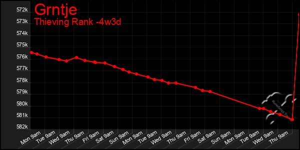 Last 31 Days Graph of Grntje