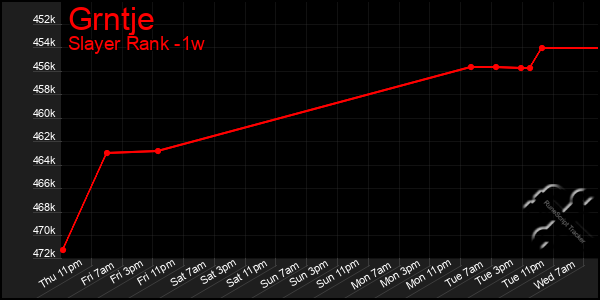 Last 7 Days Graph of Grntje