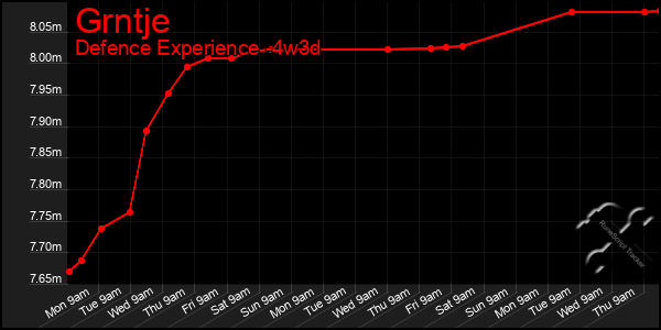 Last 31 Days Graph of Grntje