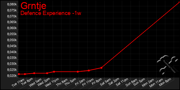 Last 7 Days Graph of Grntje