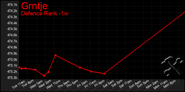 Last 7 Days Graph of Grntje