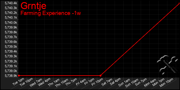 Last 7 Days Graph of Grntje
