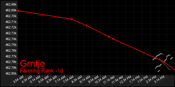 Last 24 Hours Graph of Grntje