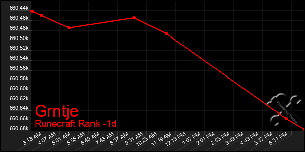 Last 24 Hours Graph of Grntje