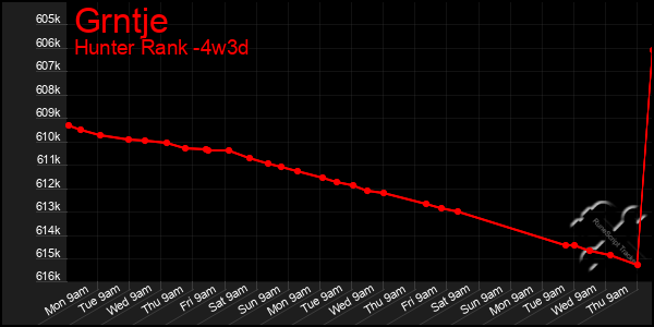 Last 31 Days Graph of Grntje