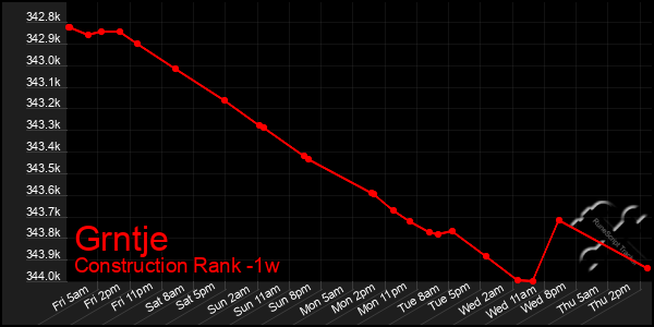 Last 7 Days Graph of Grntje