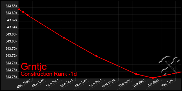 Last 24 Hours Graph of Grntje