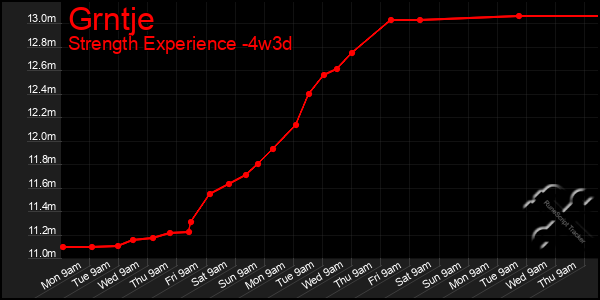 Last 31 Days Graph of Grntje