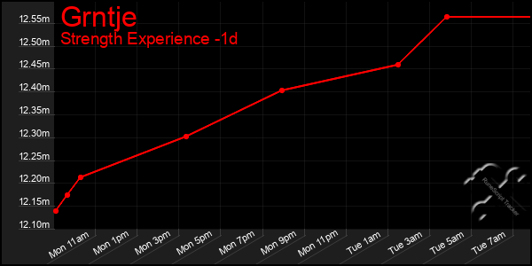 Last 24 Hours Graph of Grntje