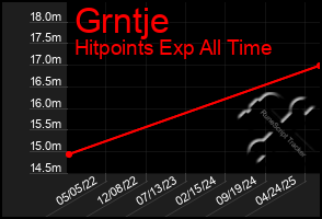 Total Graph of Grntje