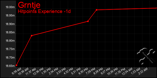Last 24 Hours Graph of Grntje