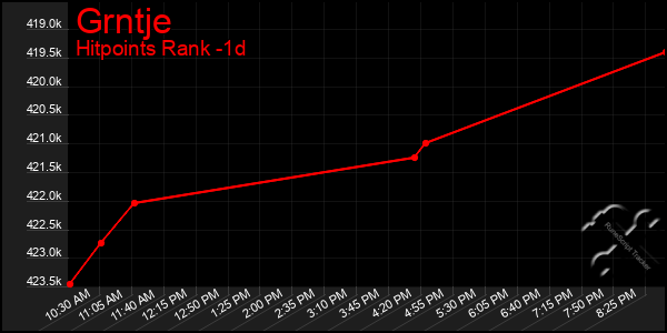 Last 24 Hours Graph of Grntje