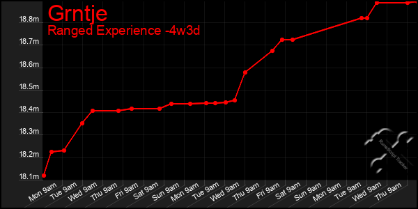 Last 31 Days Graph of Grntje
