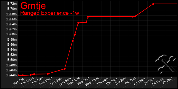 Last 7 Days Graph of Grntje