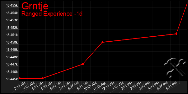 Last 24 Hours Graph of Grntje