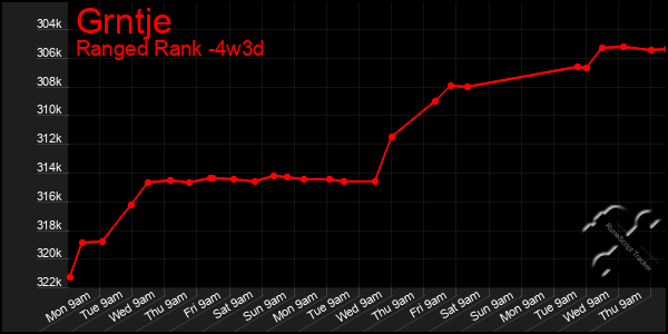 Last 31 Days Graph of Grntje