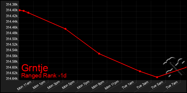 Last 24 Hours Graph of Grntje